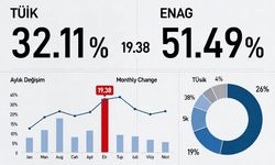 2026 Yılı Haziran Enflasyonunu Açıklandı